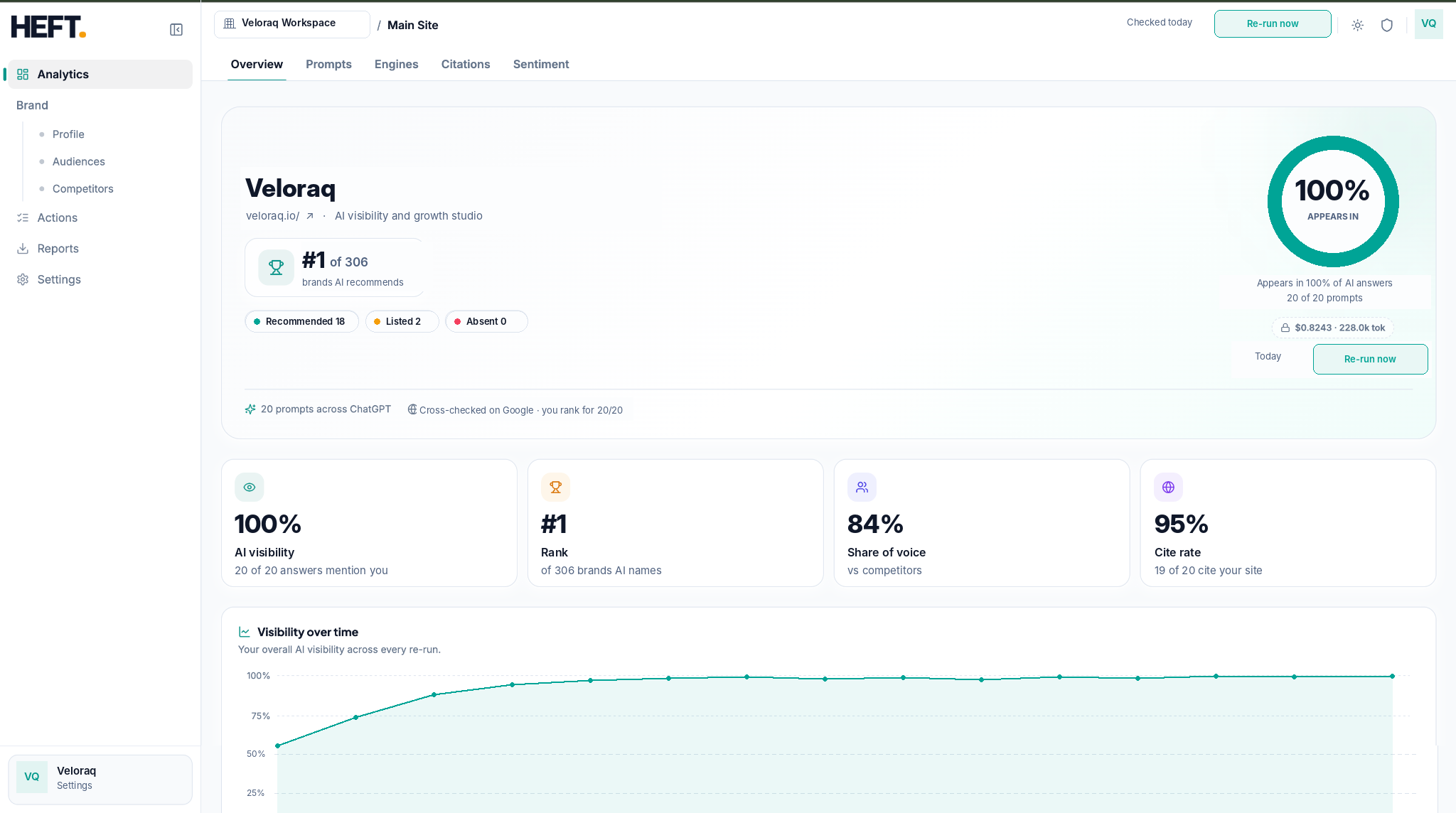 Heft analytics dashboard overview for a sample brand
