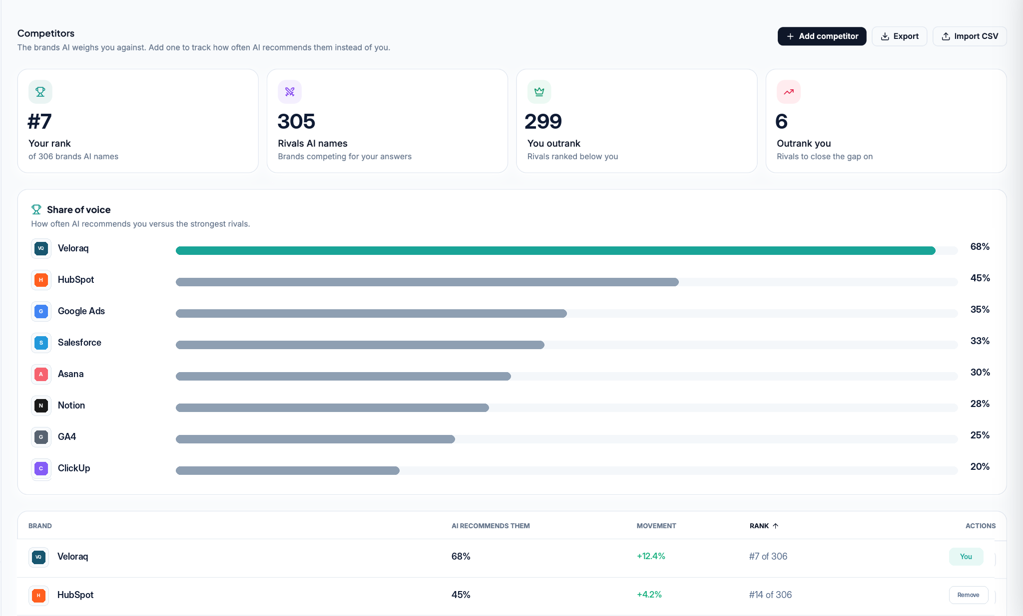 Heft competitor analytics showing brand rank and share of voice across AI recommendations
